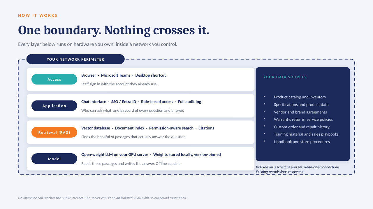 Private AI Servers — slide 4 of 14