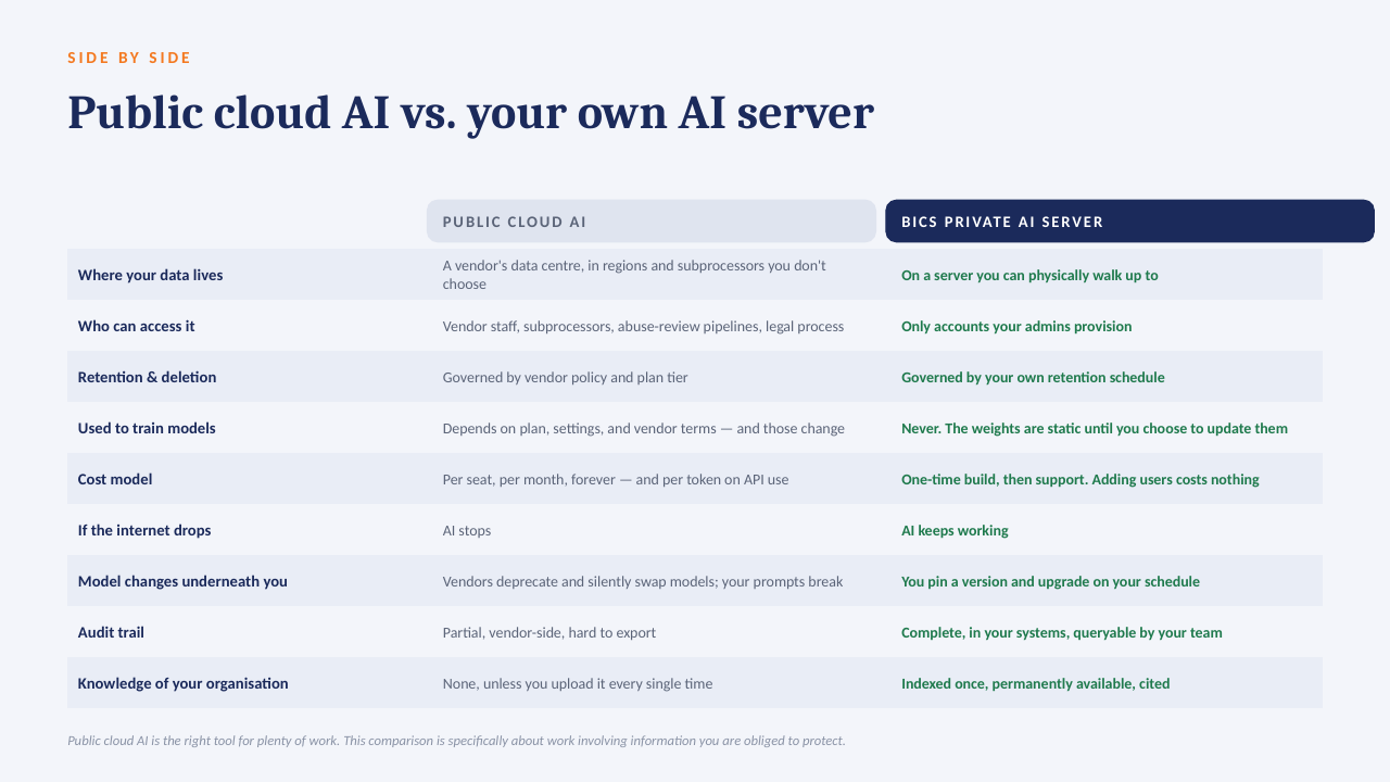 Private AI Servers — slide 5 of 14